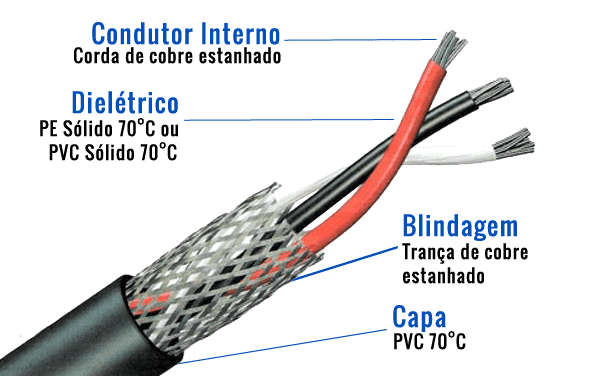 cabo aft blindado